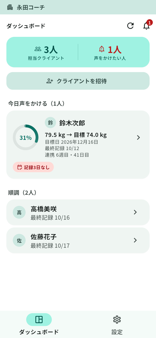 トレーナー向けダッシュボードの実際の画面。記録が途絶えた人が「今日声をかける」に上がり、残りは「順調」にまとまる